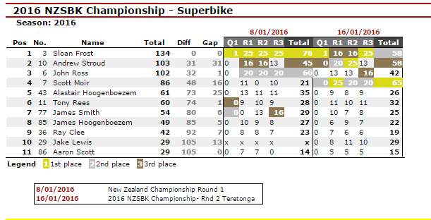Rd 2 Championship Points